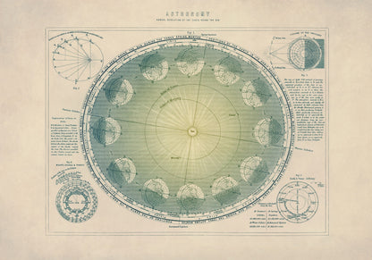 Annual Revolution of the Earth round the Sun